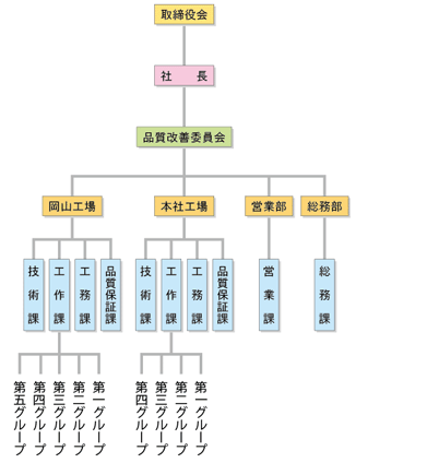 組織図