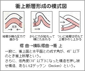 衝上断層形成の模式図